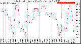 Milwaukee Weather Solar Radiation<br>Avg per Day W/m2/minute