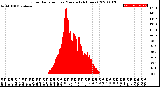 Milwaukee Weather Solar Radiation<br>per Minute<br>(24 Hours)