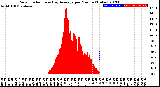 Milwaukee Weather Solar Radiation<br>& Day Average<br>per Minute<br>(Today)