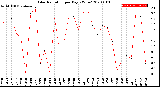 Milwaukee Weather Solar Radiation<br>per Day KW/m2