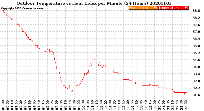 Milwaukee Weather Outdoor Temperature<br>vs Heat Index<br>per Minute<br>(24 Hours)