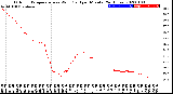 Milwaukee Weather Outdoor Temperature<br>vs Wind Chill<br>per Minute<br>(24 Hours)