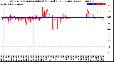 Milwaukee Weather Wind Direction<br>Normalized and Median<br>(24 Hours) (New)