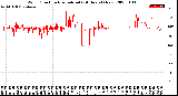 Milwaukee Weather Wind Direction<br>Normalized<br>(24 Hours) (New)