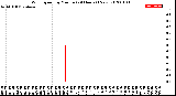 Milwaukee Weather Wind Speed<br>by Minute<br>(24 Hours) (New)