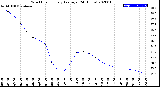 Milwaukee Weather Wind Chill<br>Hourly Average<br>(24 Hours)