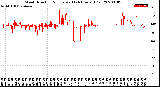 Milwaukee Weather Wind Direction<br>Normalized<br>(24 Hours) (Old)