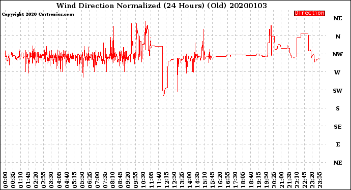 Milwaukee Weather Wind Direction<br>Normalized<br>(24 Hours) (Old)