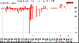 Milwaukee Weather Wind Direction<br>(24 Hours) (Raw)