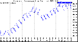 Milwaukee Weather Barometric Pressure<br>per Hour<br>(24 Hours)