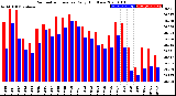 Milwaukee Weather Barometric Pressure<br>Daily High/Low