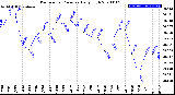 Milwaukee Weather Barometric Pressure<br>Daily High