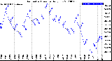 Milwaukee Weather Barometric Pressure<br>Daily Low