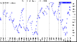 Milwaukee Weather Wind Chill<br>Daily Low