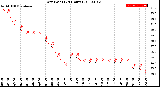 Milwaukee Weather Dew Point<br>(24 Hours)