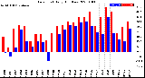 Milwaukee Weather Dew Point<br>Daily High/Low