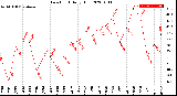 Milwaukee Weather Dew Point<br>Daily High