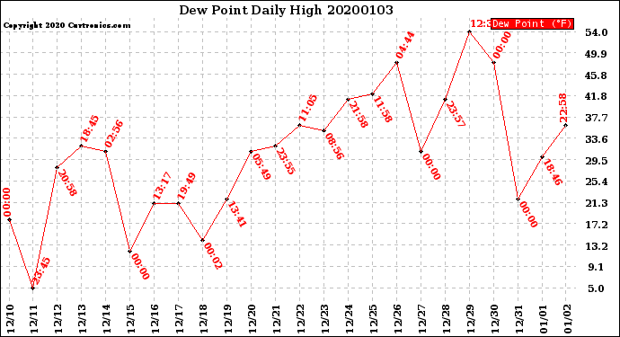 Milwaukee Weather Dew Point<br>Daily High