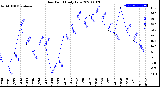 Milwaukee Weather Dew Point<br>Daily Low