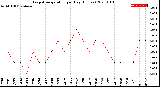 Milwaukee Weather Evapotranspiration<br>per Day (Inches)