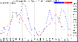 Milwaukee Weather Evapotranspiration<br>vs Rain per Month<br>(Inches)