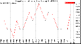 Milwaukee Weather Evapotranspiration<br>per Day (Ozs sq/ft)