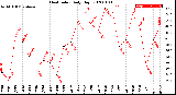 Milwaukee Weather Heat Index<br>Daily High