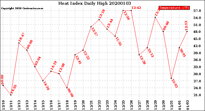 Milwaukee Weather Heat Index<br>Daily High