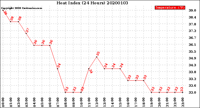 Milwaukee Weather Heat Index<br>(24 Hours)