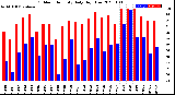 Milwaukee Weather Outdoor Humidity<br>Daily High/Low