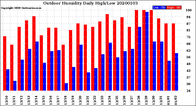 Milwaukee Weather Outdoor Humidity<br>Daily High/Low