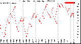 Milwaukee Weather Outdoor Humidity<br>Daily High