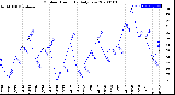 Milwaukee Weather Outdoor Humidity<br>Daily Low