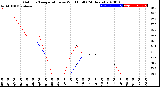 Milwaukee Weather Outdoor Temperature<br>vs Wind Chill<br>(24 Hours)