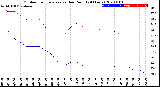 Milwaukee Weather Outdoor Temperature<br>vs Dew Point<br>(24 Hours)