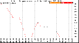 Milwaukee Weather Outdoor Temperature<br>vs Heat Index<br>(24 Hours)