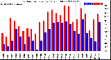 Milwaukee Weather Outdoor Temperature<br>Daily High/Low