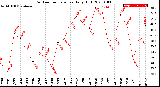 Milwaukee Weather Outdoor Temperature<br>Daily High