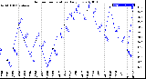 Milwaukee Weather Outdoor Temperature<br>Daily Low