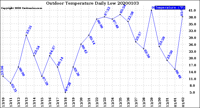 Milwaukee Weather Outdoor Temperature<br>Daily Low