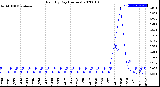 Milwaukee Weather Rain<br>By Day<br>(Inches)