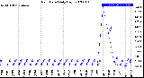 Milwaukee Weather Rain Rate<br>Daily High