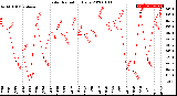 Milwaukee Weather Solar Radiation<br>Daily