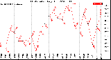 Milwaukee Weather THSW Index<br>Daily High