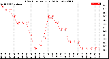 Milwaukee Weather THSW Index<br>per Hour<br>(24 Hours)