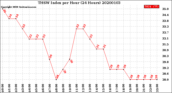 Milwaukee Weather THSW Index<br>per Hour<br>(24 Hours)