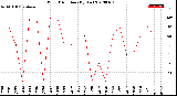 Milwaukee Weather Wind Direction<br>(By Day)