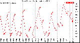 Milwaukee Weather Wind Speed<br>Daily High