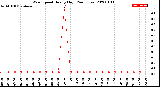 Milwaukee Weather Wind Speed<br>Hourly High<br>(24 Hours)