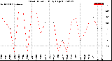 Milwaukee Weather Wind Direction<br>Daily High